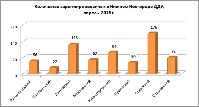 Количество сделок с квартирами в новостройках Нижегородской области снизилось в апреле 2019 года - фото 2